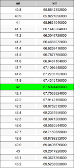 Miles to meters conversion table kilometers to miles (km to mi). 42 Miles To Kilometers Converter 42 Mi To Km Converter