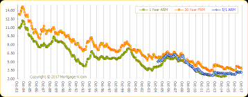 Interest Rate Trends Historical Graphs For Mortgage Rates