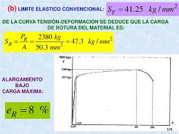 Límite elástico y módulo de elasticidad (modulo de young). Como Calcular El Limite Elastico De Un Material Compartir Materiales