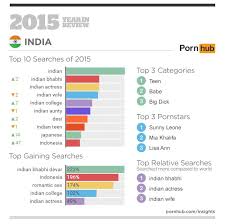 Our mission is to provide a comparison tool to help you track your progress. Top 10 Most Porn Watching Countries In The World India On 3rd