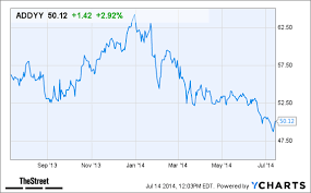 26 prototypic addyy stock chart