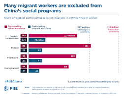 Scope of cover foreign workers compensation scheme provides coverages for accidents to the foreign workers with the following benefits product disclosure sheet (please read this product disclosure sheet before you decide to take up the foreign workers compensation scheme. Many Migrant Workers Are Excluded From China S Social Programs Piie