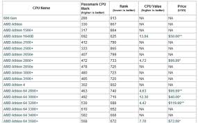 A Very Handy List Of Cpu Rankings Gizmos Freeware