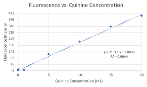 Solved We Have To Calculate The Quinine Concentration In A Chegg Com