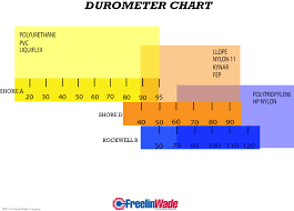 durometer chart measurements resources