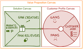 The Innovator S Canvas A Step By Step Guide To Business Model Innovation In 2020 Value Proposition Canvas Business Model Canvas Value Proposition