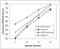 Rubber Hardness Testing What Are The Shore Scale And Irhd