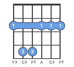 You may find this chord denoted as: F M Guitar Chord For Beginners Easy To Play F M Chord Chordbank