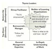 Toyota Leadership Model From Jeffrey Liker S The Toyota Way Leadership Management Leadership Models Process Improvement