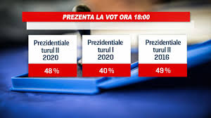 Prezidentiale 2020 Turul Ii Stop Vot Prezenta La Vot Pana La Ora 21 00 In Comparatie Cu Celelalte Scrutine