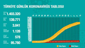 Sağlık bakanlığı aşılama süreci ve günlük vaka sayısı konusunda bilgilendirmelere de devam ediyor. Vaka Sayisi 139 771 E Olu Sayisi 3 841 E Cikti Bianet