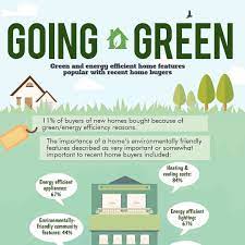 Real Estate Research Stats On Instagram Go Green Did You Know 11 Of Buyers Of New Homes Bought Because Of Green Energy Efficiency Reasons Among The Gen