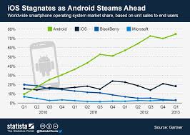 Ios Stagnates As Android Steams Ahead