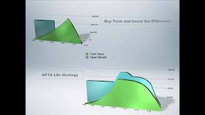 We did not find results for: Dave Ramsey On Life Insurance Buy Term Vs Cash Value Response Video Youtube