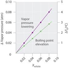 When you add salt to water, it makes water become an impure solvent and raises its boiling point above that of the pure solvent (action donation topic: 13 8 Freezing Point Depression And Boiling Point Elevation Of Nonelectrolyte Solutions Chemistry Libretexts