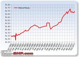 Petrol Price Hike Edit 15th July 2013 Hiked By Rs