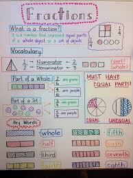 I Combined 3 Fraction Anchor Charts Together And This Is How Mine Came Out Fractions Math Fractions Math Lessons