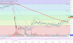 National australia bank limited provides financial services to individuals and businesses in australia, new zealand how has national australia bank's stock price been impacted by coronavirus? Nab Stock Price And Chart Asx Nab Tradingview