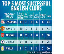 They continue to add unbeaten games to history books. Liverpool Overtake United Become Most Decorated English Club Of All Time Tribuna Com