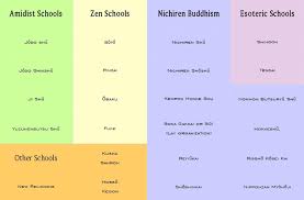 Schools Of Japanese Buddhism