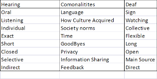 Comparison Of Hearing And Deaf Cultures Learn Sign Language Deaf Culture Deaf Awareness