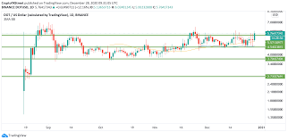 Cardano is a highly secure blockchain written in haskell. Cryptocurrencies Price Prediction Ethereum Cardano Polkadot American Wrap 28 Dec Forex Crunch