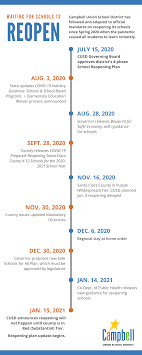 The guidelines for opening up america again outline three phases for states to gradually ease their lockdowns. 2020 21 School Reopening Plan Campbell Union School District
