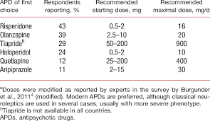 Recommended First Choice Antipsycotic Drugs For The Treatment Of Chorea Download Table