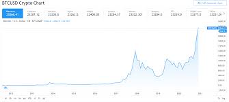 Market cap of a cryptocurrency is calculated by multiplying the number of coins or tokens in existence by its current price. Bitcoin S Price History
