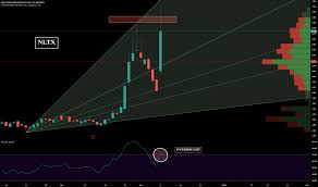 nltx stock price and chart nasdaq nltx tradingview