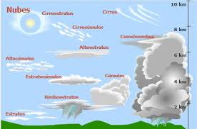 Resultado de imagen para LA TROPOSFERA