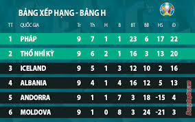 8bongda.com cập nhật liên tục bảng xếp hạng các bảng đấu vòng bảng euro 2016 tại pháp, bảng điểm 6 bảng a, b, c, d, e, f của 24 đội tuyển châu âu. Cá»¥c Diá»‡n Cac Báº£ng Vong Loáº¡i Euro 2020 TrÆ°á»›c LÆ°á»£t Ä'áº¥u Cuá»'i
