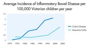 Crohns Disease Associated With Low Vitamin D Unless In