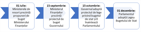 Veniturile bugetului de stat pentru anul 2019 vor constitui 42.125,5 mil. Buget Ministerul FinanÈelor