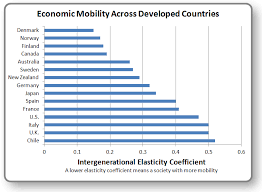 The U S Trails Many Countries In Economic Mobility Take A