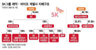 (주)sk가 sk바이오팜의 지분 100% 지배구조이기 때문이다. Sk æ–‡ ëŒ€í†µë ¹ì˜ ì„¸ ë²ˆì§¸ ë°œê±¸ìŒ ì´ëˆ ë¹„ê²°ì€ ë¨¸ë‹ˆíˆ¬ë°ì´