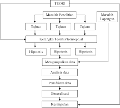 Induktif adalah penalaran yaitu menggunakan data spesifik untuk membentuk kesimpulan yang lebih besar dan umum. Penalaran Dan Penelitian Sosiologi Sma Agungkurniawan