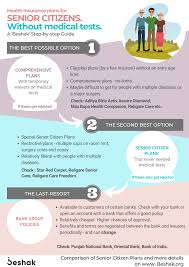 Top Senior Citizen Health Insurance Plans Without Medical Test