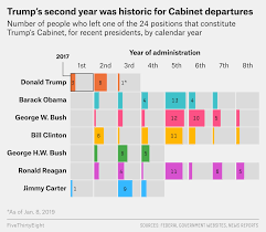 two years in turnover in trumps cabinet is still