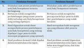 Pentaksiran formatif digunakan untuk memantau perkembangan pembelajaran ketika proses pdp dan memperbaiki pdp. Perbedaan Penilaian Formatif Dan Sumatif Dalam Pembelajaran Abad 21