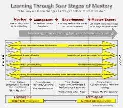 12 Models Of Skill Acquisition And Development From A Novice To Mastery Mastery Learning Learning Theory Competence