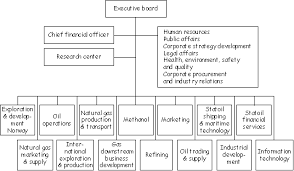 A Overview Of The Statoil Corporation