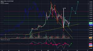 Xrp Usd Head And Shoulders Spotted For Bitstamp Xrpusd By