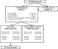 Top crbsi abbreviation meanings updated april 2021. Absence Of Microbial Adaptation To Taurolidine In Patients On Home Parenteral Nutrition Who Develop Catheter Related Bloodstream Infections And Use Taurolidine Locks Clinical Nutrition