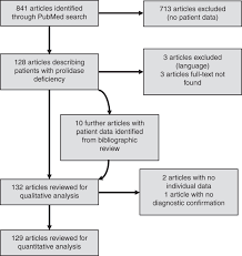 Namun, jika memang kalian tidak mengetahui ip mana saja yang bisa digunakan dalam pencarian. Quantitative Analysis Of The Natural History Of Prolidase Deficiency Description Of 17 Families And Systematic Review Of Published Cases Genetics In Medicine