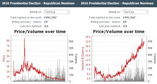 Us Election Betting Odds Disagree With Polls Before Debate