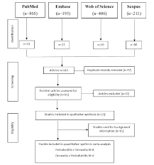 The Association Between Periodontal Disease And Dementia A