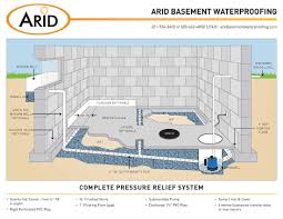 Sketch Of Less Effort Flooding Basement Solutions That You Need To Give A Try Waterproofing Basement Floor Drains Wet Basement Solutions