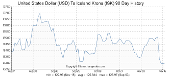 united states dollar usd to iceland krona isk exchange