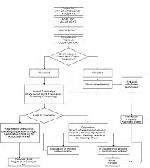 trademark registration process flowchart trademark